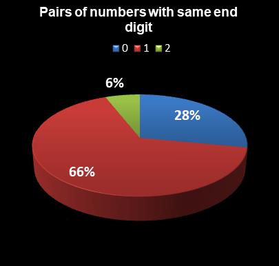statistics MegaMillions Pairs of numbers with same end digit