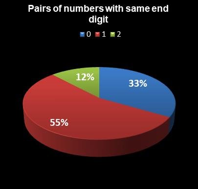 statistics MegaMillions Pairs of numbers with same end digit