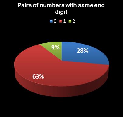 statistics MegaMillions Pairs of numbers with same end digit