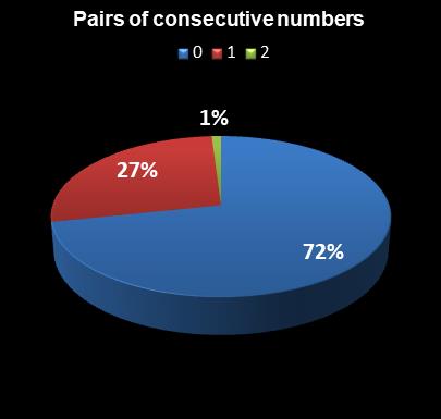 statistics MegaMillions Pairs of consecutive numbers
