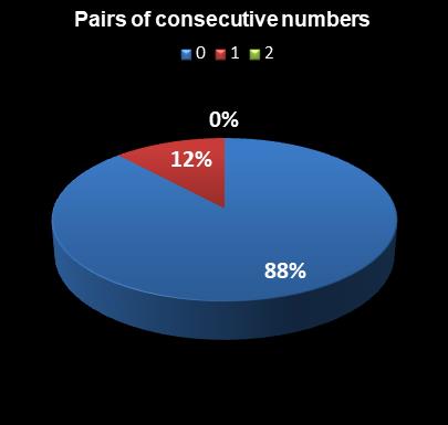 statistics MegaMillions Pairs of consecutive numbers