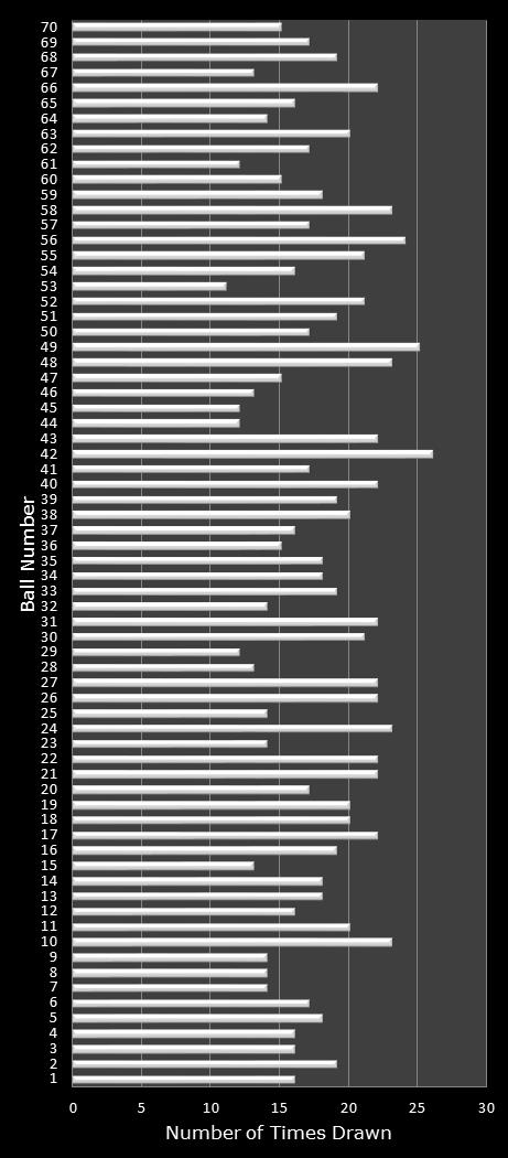statistics MegaMillions number frequency