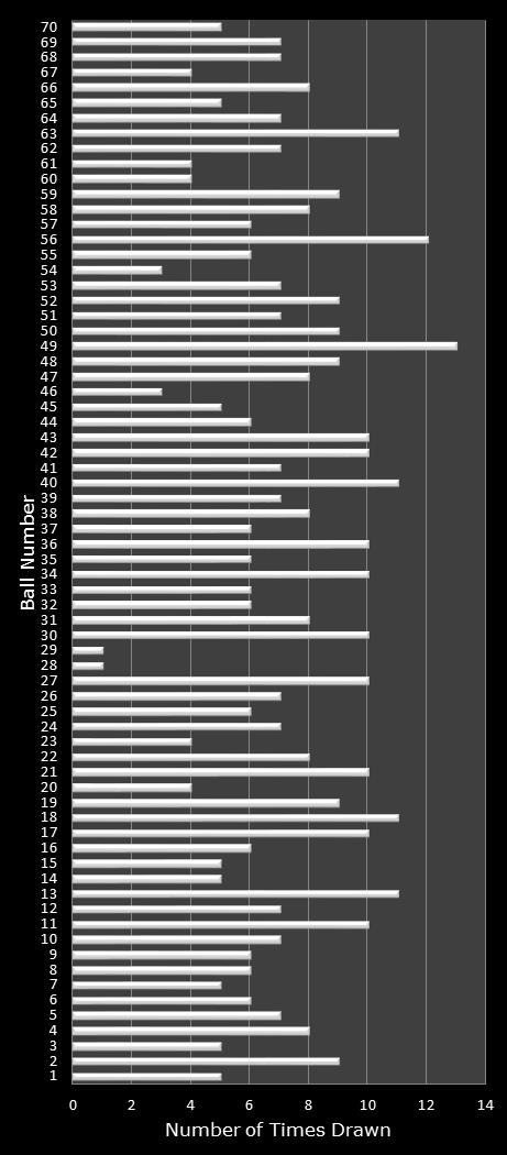 statistics MegaMillions number frequency