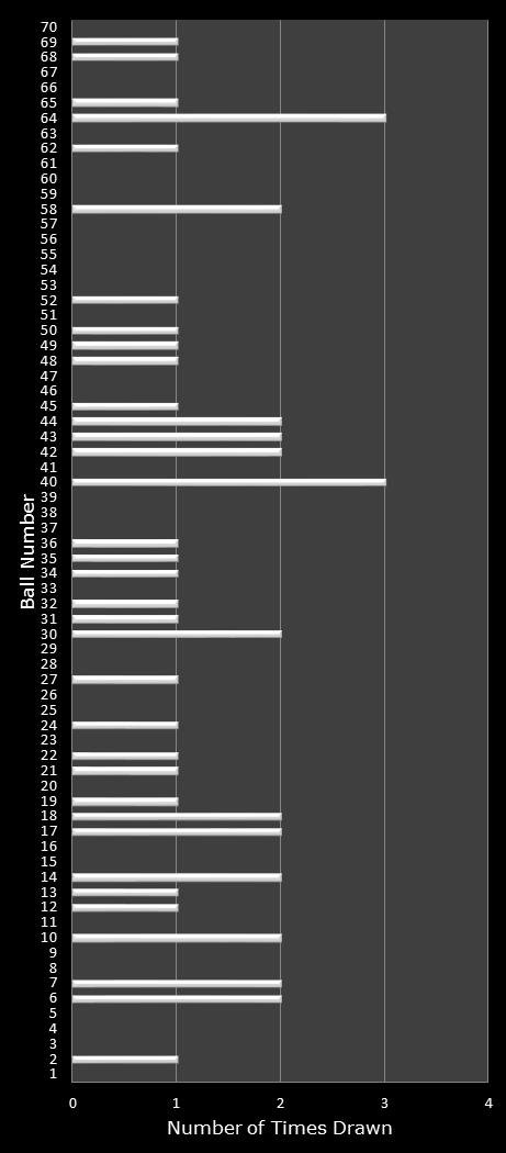 statistics MegaMillions number frequency