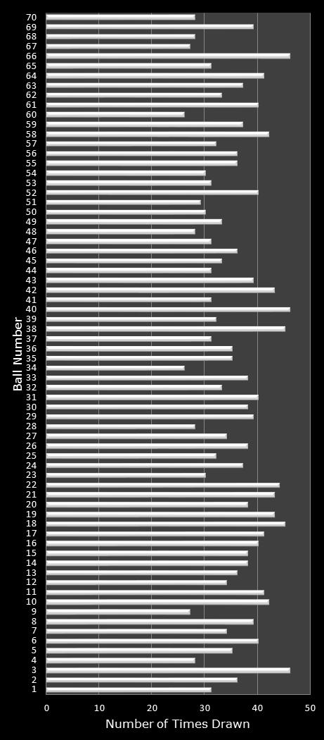 statistics MegaMillions number frequency