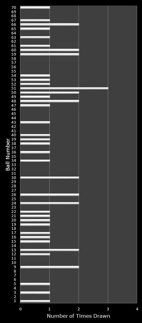 statistics MegaMillions number frequency