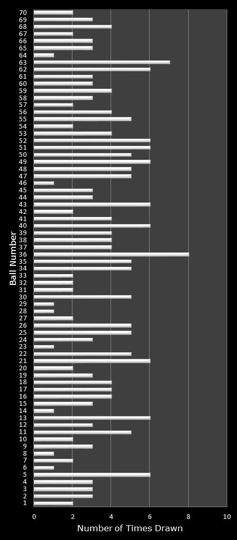 statistics MegaMillions number frequency