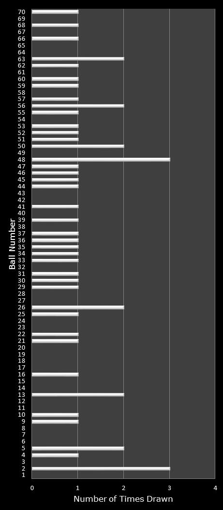 statistics MegaMillions number frequency