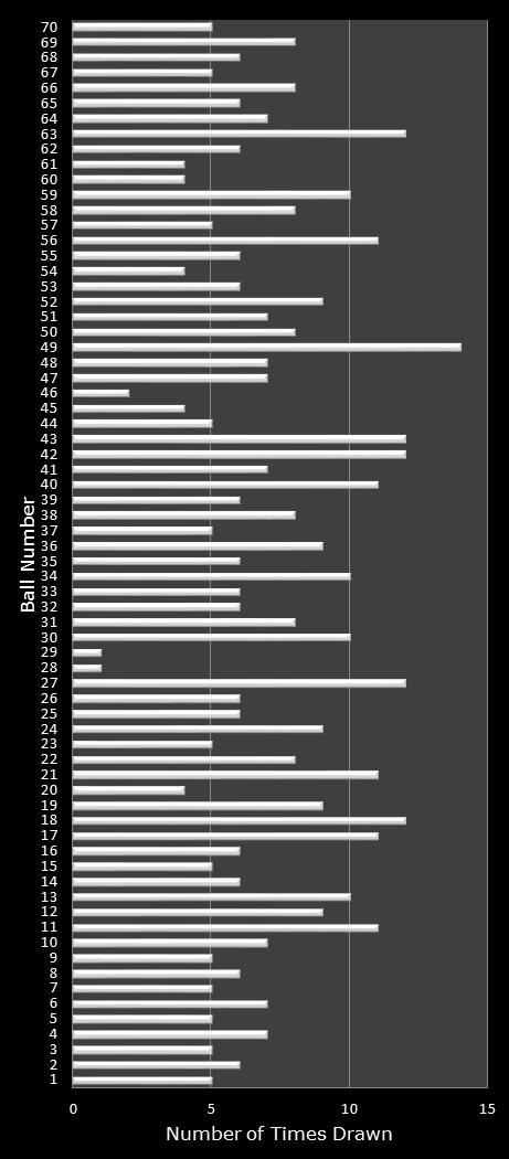 statistics MegaMillions number frequency