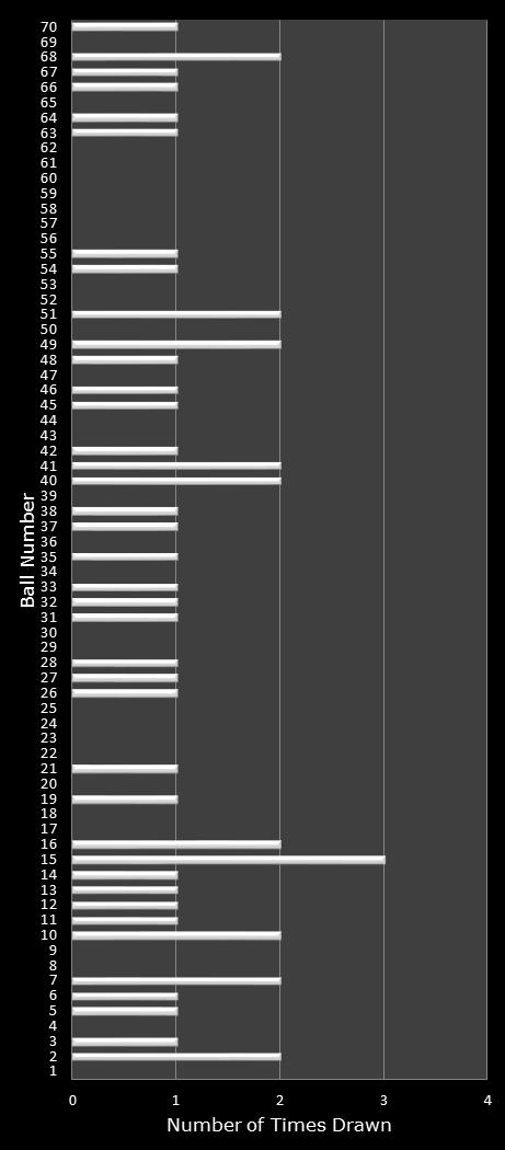 statistics MegaMillions number frequency