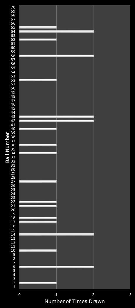 statistics MegaMillions number frequency