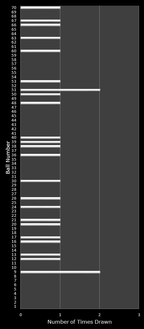 statistics MegaMillions number frequency