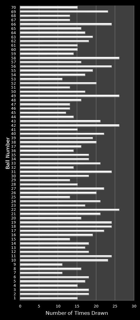 statistics MegaMillions number frequency