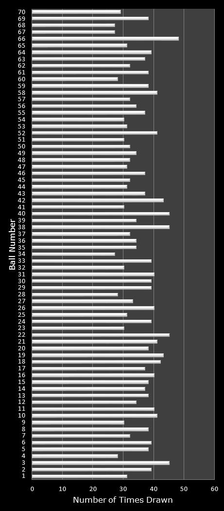 statistics MegaMillions number frequency