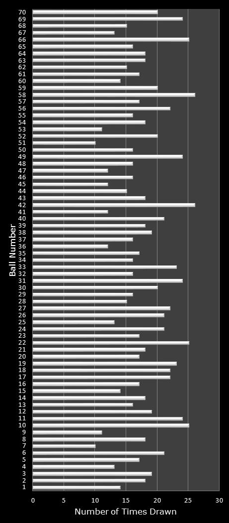 statistics MegaMillions number frequency