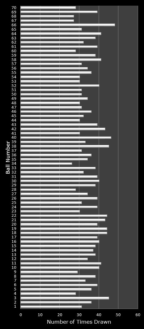 statistics MegaMillions number frequency