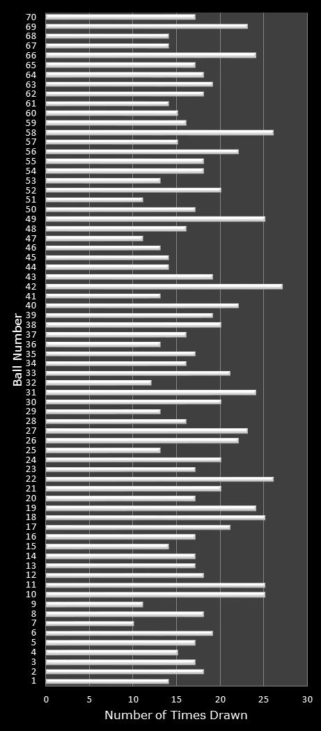 statistics MegaMillions number frequency