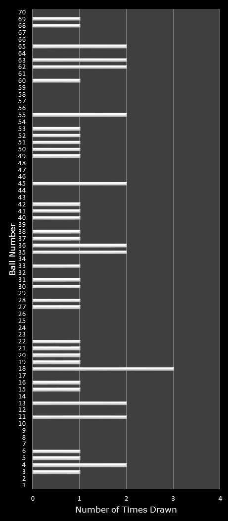 statistics MegaMillions number frequency