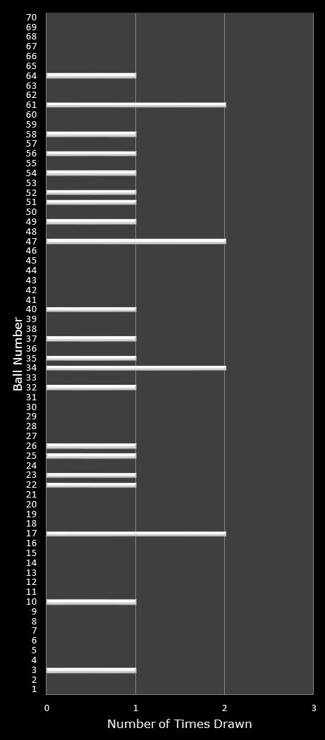 statistics MegaMillions number frequency