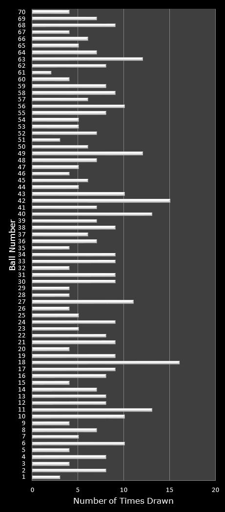statistics MegaMillions number frequency