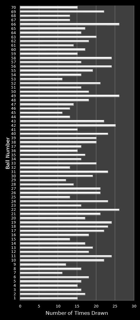 statistics MegaMillions number frequency