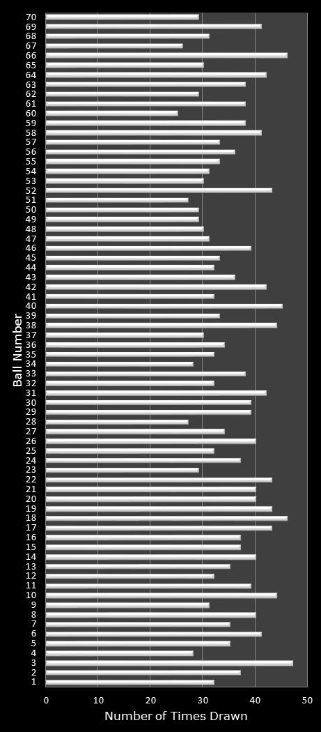 statistics MegaMillions number frequency