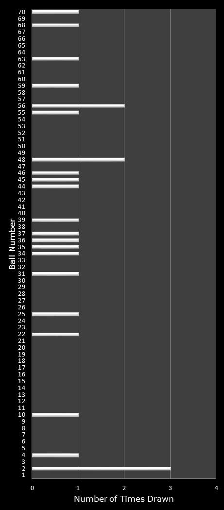statistics MegaMillions number frequency