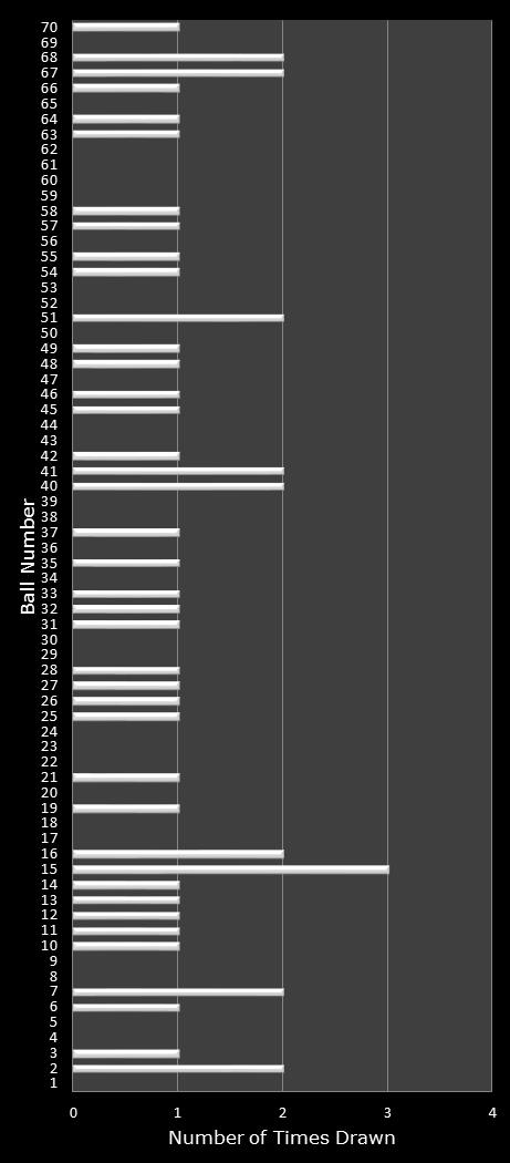 statistics MegaMillions number frequency