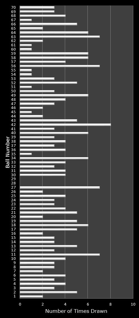 statistics MegaMillions number frequency