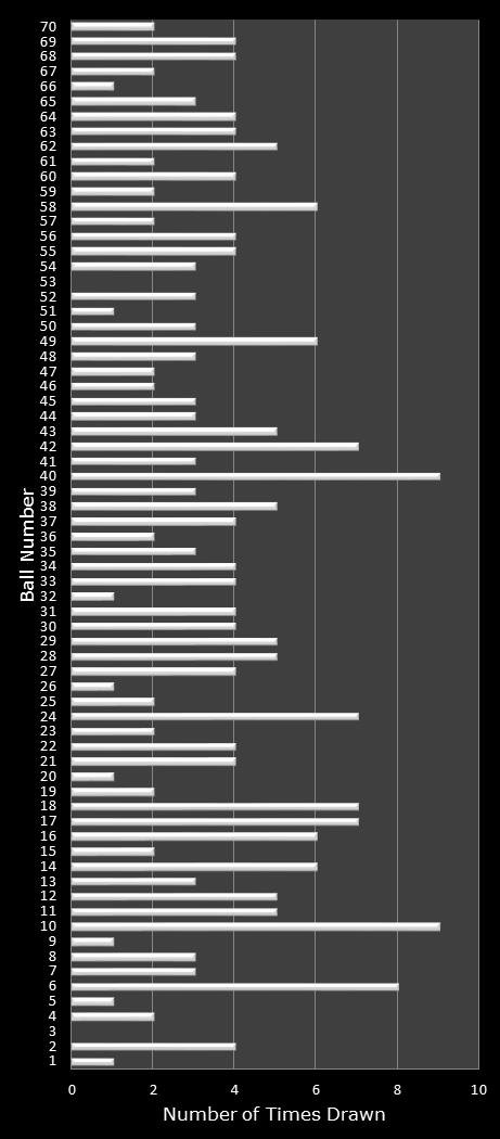 statistics MegaMillions number frequency