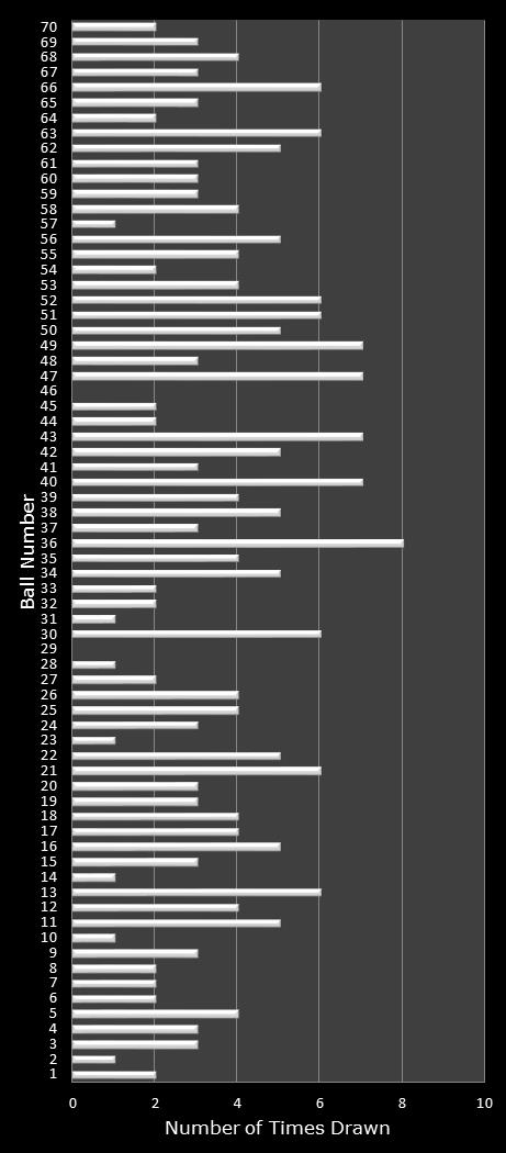 statistics MegaMillions number frequency
