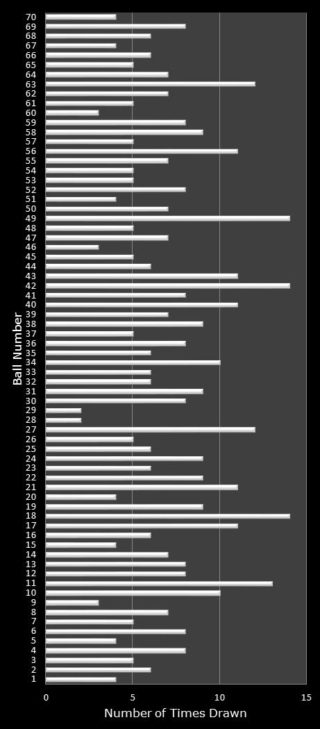 statistics MegaMillions number frequency