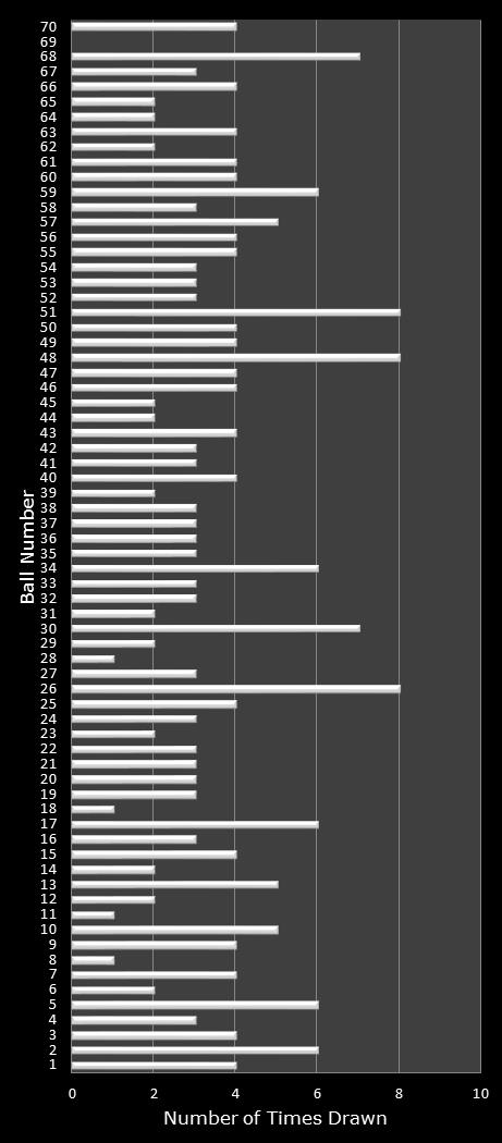 statistics MegaMillions number frequency