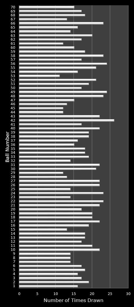 statistics MegaMillions number frequency