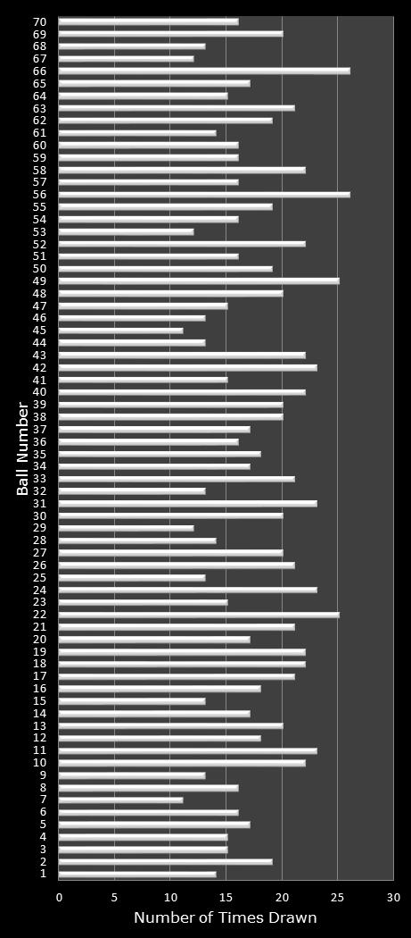 statistics MegaMillions number frequency