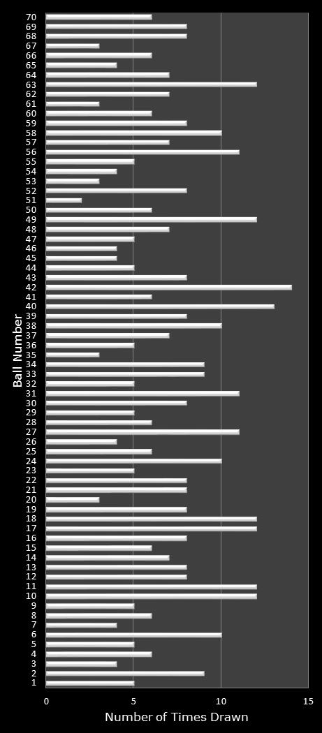 statistics MegaMillions number frequency