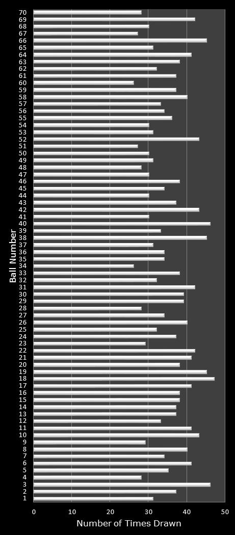 statistics MegaMillions number frequency