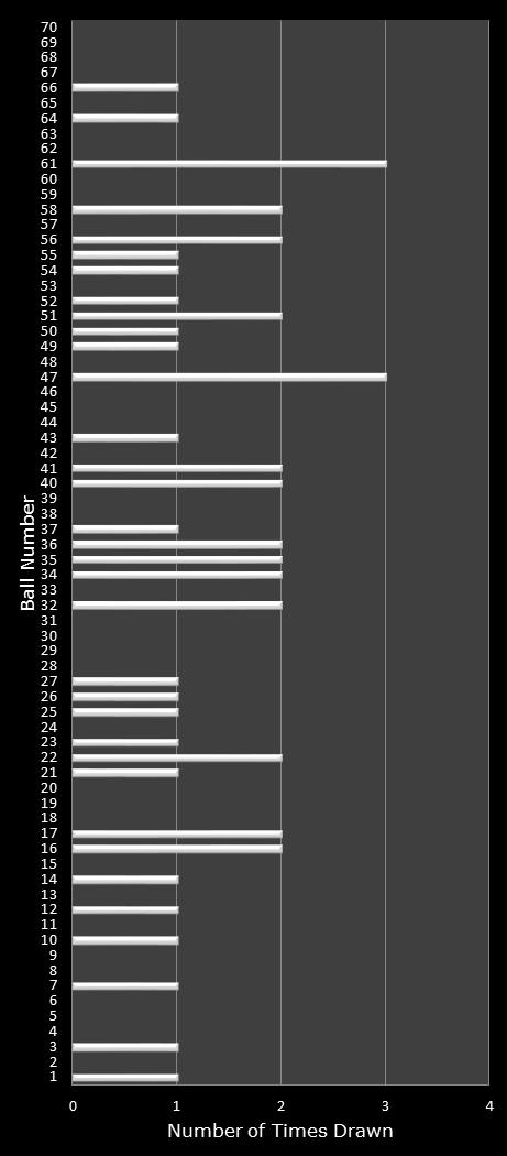 statistics MegaMillions number frequency