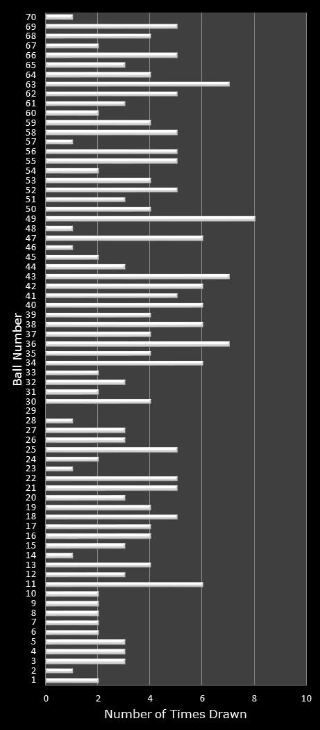 statistics MegaMillions number frequency