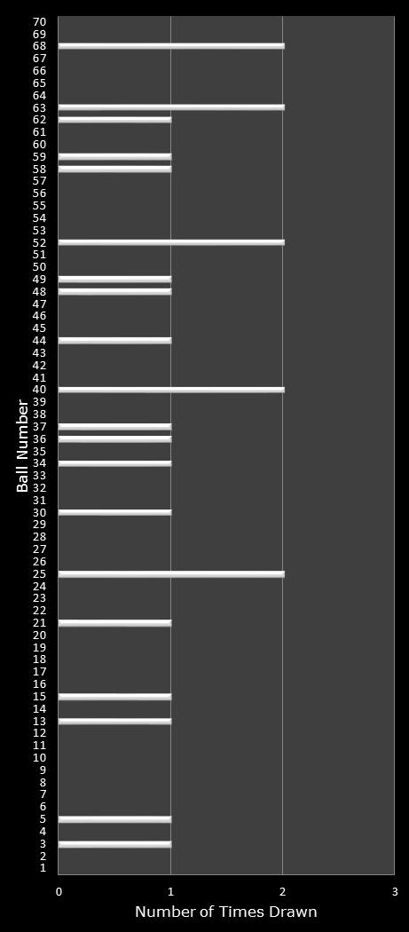 statistics MegaMillions number frequency