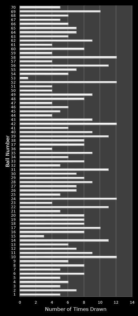 statistics MegaMillions number frequency