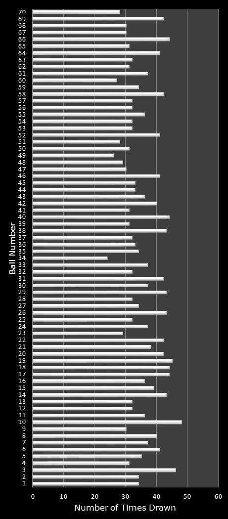 statistics MegaMillions number frequency