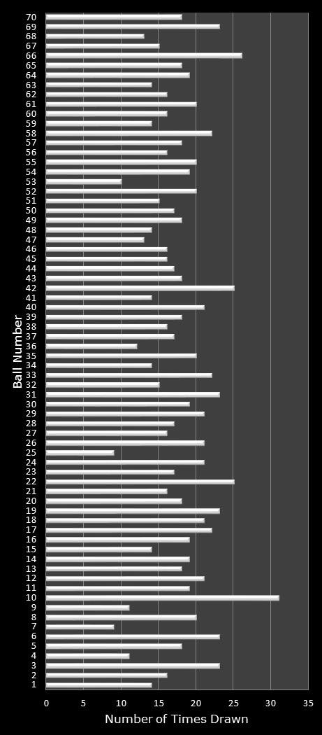 statistics MegaMillions number frequency