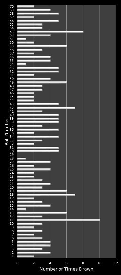 statistics MegaMillions number frequency