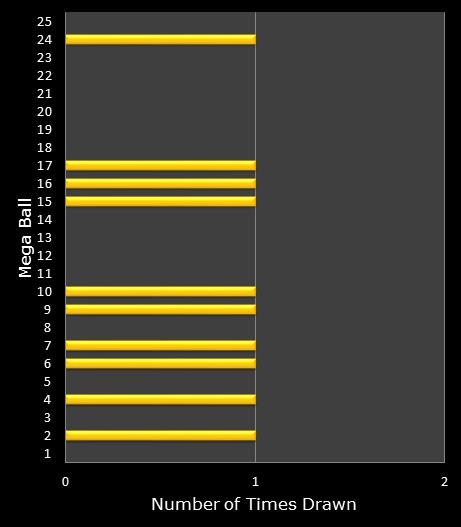 statistics MegaMillions bonus ball frequency
