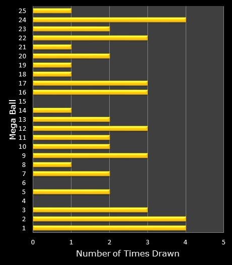 statistics MegaMillions bonus ball frequency