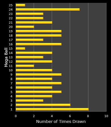 statistics MegaMillions bonus ball frequency