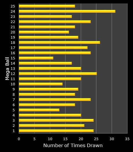 statistics MegaMillions bonus ball frequency