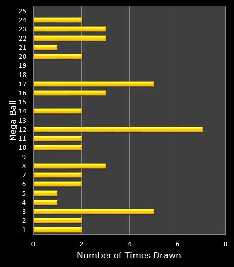 statistics MegaMillions bonus ball frequency