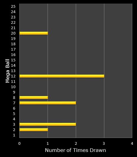 statistics MegaMillions bonus ball frequency